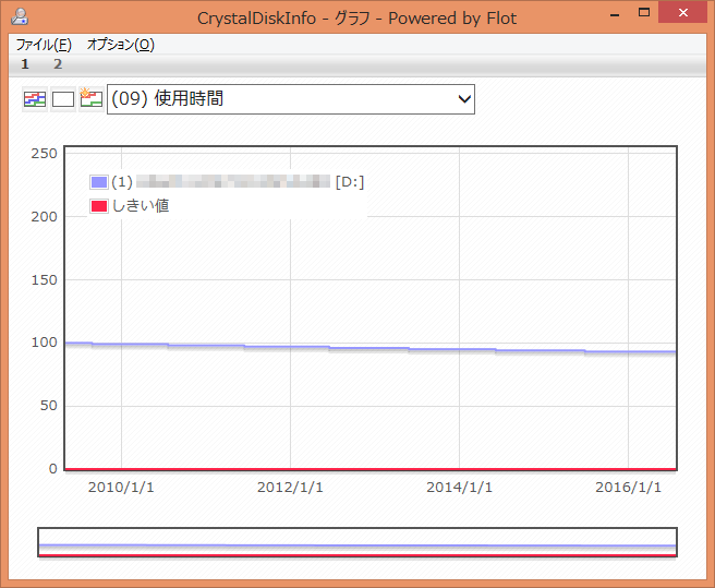 CrystalDiskInfo (09) 使用時間 グラフ