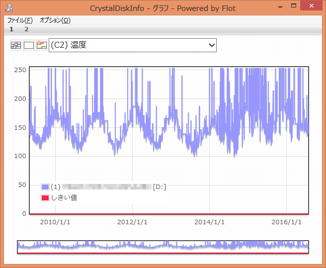 CrystalDiskInfo (C2) 温度 グラフ