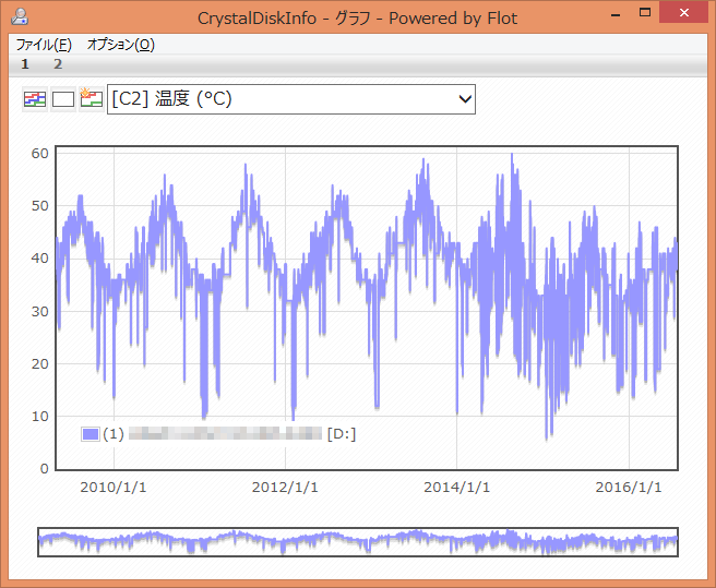 CrystalDiskInfo [C2] 温度 (°C) グラフ
